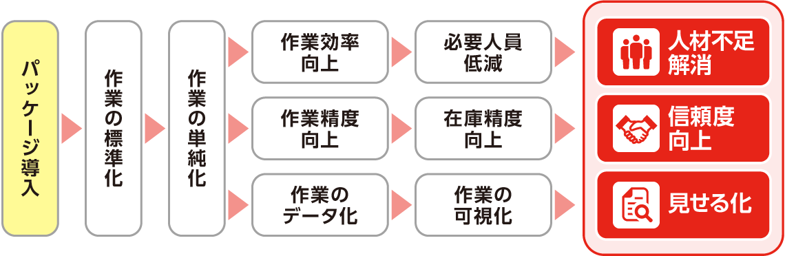 導入による3つのカイゼン効果